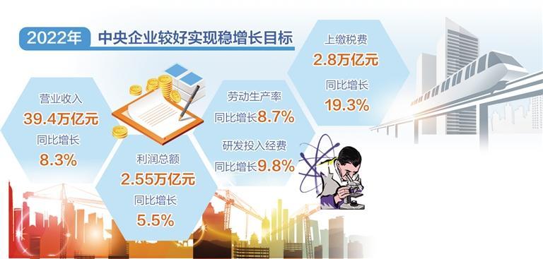 2022年中央企業(yè)較好實(shí)現(xiàn)穩(wěn)增長(zhǎng)目標(biāo).jpg